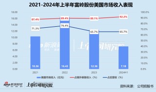 富岭股份重回A股：霸王茶姬撑起超六成境内收入 产能利用率降至近四年半新低