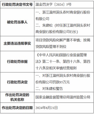 浙江温州洞头农村商业银行被罚85万元：项目贷款风险化解严重不审慎 按揭贷款风险管理不到位