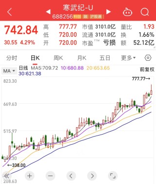 777.77元！“AI一哥”，历史新高