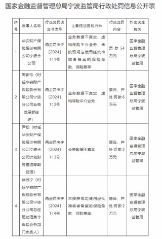 华安保险宁波分公司被罚54万元：因业务数据不真实 虚构保险中介业务等违法违规行为