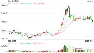 快讯：恒指低开0.88% 科指跌1.41%汽车股普遍下挫