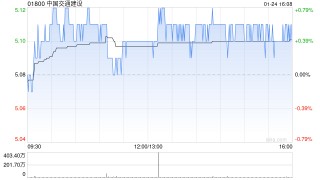 中国交通建设：2024年集团新签合同额为18811.85亿元 同比增长7.30%