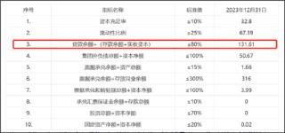 东方集团16亿存款"爆雷"风险早有预警?财务公司存贷比超130% 退市风险或在加剧