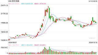 快讯：恒指低开0.12% 科指涨0.02%科网股多数上涨