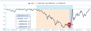 合富永道｜回撤14.52%！民生加银固收总监谢志华管理的鑫享A上演债基恐怖片