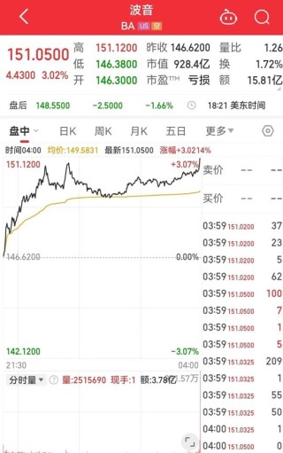 标普、道指再创新高！中国资产普涨！特斯拉市值一夜蒸发4700亿元 波音计划全球裁员10%