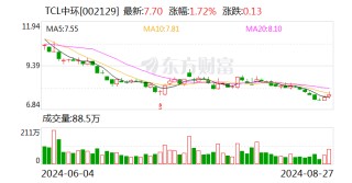 硅片巨头TCL 中环、隆基绿能同时涨价 业内：龙头企业应继续控制生产负荷 让价格回归理性