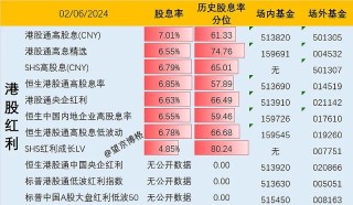 红利指数股息率表更新2024年6月3日 市场温度计