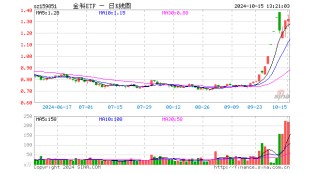 宇信科技两连板！金融科技ETF（159851）放量拉涨3%，日线冲击三连阳！金融科技第二轮行情启动？