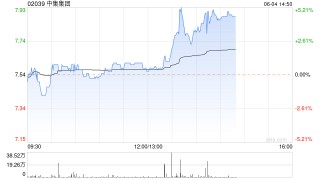 中集集团午后涨超3% 机构指集装箱制造商利润端有望修复