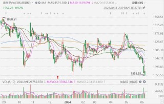 A股异动丨贵州茅台跌1%下触1555.55元年内低点，茅台散飞批发参考价跌破2400元