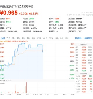 美联储或实施“预防式降息”，顺周期的资源品有望获益？洛阳钼业涨超1%，有色龙头ETF（159876）盘中涨逾1%