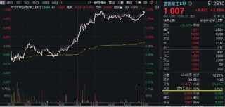 未来2年投资700亿！上海力挺大飞机产业！中航系大受提振，国防军工ETF（512810）大涨2.13%连收3根均线！