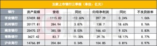 五家上市银行三季报出炉：业绩略显分化、拨备水平下降明显 息差下行持续拖累银行营收