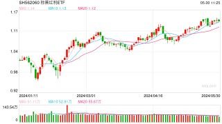 综述:银河证券标普红利ETF（562060）冲高回落微跌0.18%，机构认为今年中期投资策略应以“红利”为盾、“新质生产力”为矛