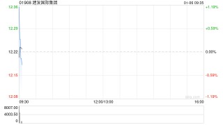 建发国际集团年度归属公司股东权益的累计合同销售额约1033.6亿元