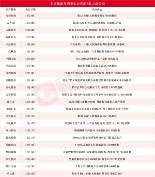 龙头八连板成市场最高标 本周披露并购重组进展的A股名单一览