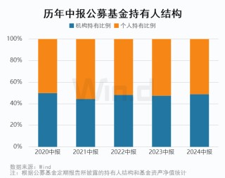 公募基金2024年中报大数据分析