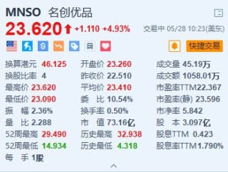 美股异动丨名创优品涨近5% 绩后获美银上调目标价并重申“买入”评级