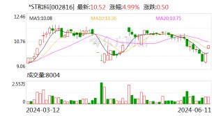 *ST和科：股东瑞和成累计被冻结股份约500万股