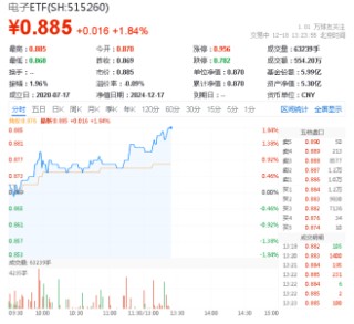 超百亿主力资金狂涌！半导体领衔上攻，电子ETF（515260）盘中涨超1.8%，机构：AI热潮或延续半导体并购主线