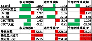 中加基金配置周报：国内10月经济数据企稳，美联储释放鹰派信号