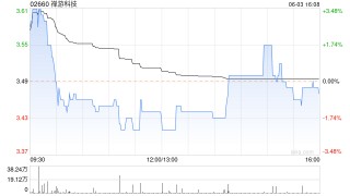 禅游科技因期权获行使发行100万股