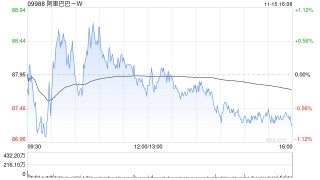 阿里巴巴-W发布第二季度业绩 净利润435.47亿元同比增加63%