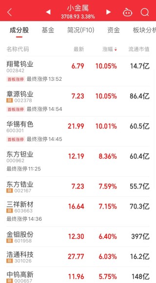综述:证配所利空！紫天科技大跌超12%