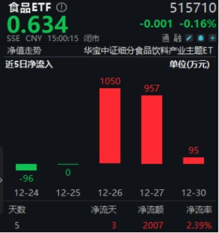 最后一跌！金融科技ETF（159851）年内份额暴增10倍！资金涌向创业板人工智能，机构：AI或是2025最强热点