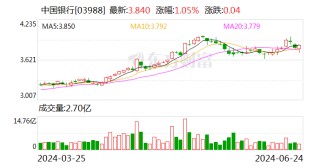 ESG报告发布季丨中国银行：2023年碳排放同比增长3.68% 首度披露范围3排放量