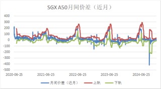 【A50周报】利多兑现后，市场重回震荡区间