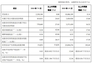 青岛银行第三季增利不增收 营收增0.8%净利增15.6%