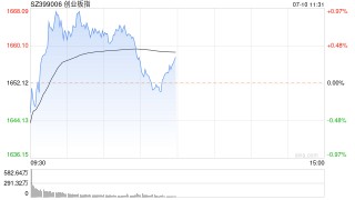 A股午评：沪指跌0.33%创指涨0.34%，智能网约车掀涨停潮！超3200股下跌，成交4482亿；机构解读
