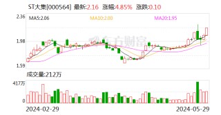 综述:富腾优配ST大集：股票交易撤销其他风险警示 5月30日停牌一天