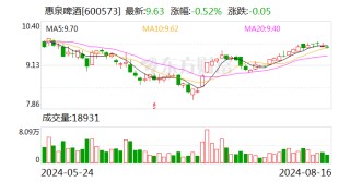 惠泉啤酒：业绩说明会定于8月26日举行