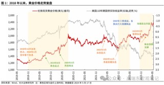 光大证券：历次降息前后金价表现复盘
