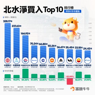 港股年中盘点|中字头个股最受资金追捧，腾讯获加仓超70亿港元