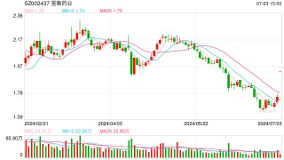 一家抛弃创新药的公司迎来大涨