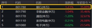 跨年选红利？银行ETF（512800）续涨逾1%，喜提6连阳，“春季躁动”两步走，先蓝筹后成长，漂亮50再占上风