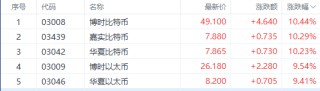 港股再现调整！恒生科技指数领跌 数字货币ETF逆市上扬