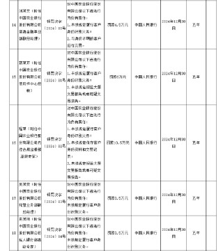 中国农业银行被罚没5160.5万元 涉及违反账户管理规定等12项违法行为