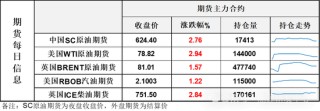 成交量暴增！油价一路狂奔，低库存背景下WTI原油近月强势领涨全球
