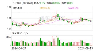 *ST银江：因涉嫌信披违法违规 遭证监会立案