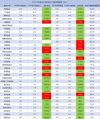 34家基金公司半年报出炉！5家基金公司实现营收净利润“双增长”，华夏、广发基金营收净利润双双下降