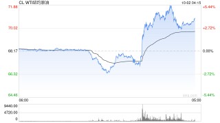 国际油价快速拉升，日内涨超2%！市场消息：白宫称伊朗准备攻击以色列