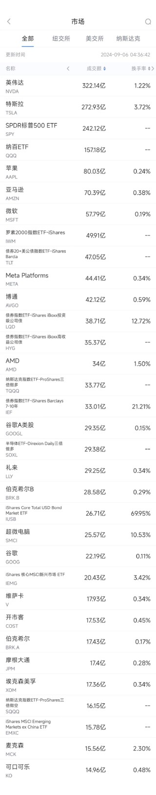 9月5日美股成交额前20：特斯拉官宣FSD明年入华，股价上涨4.9%
