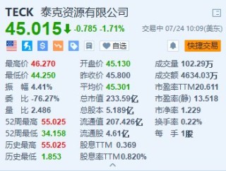 美股异动丨泰克资源跌超1.7% 下调全年铜产量指引