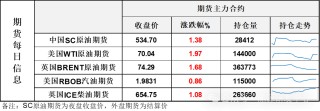 油价修复周五跌幅 高频指标走稳蓄势等待破局因素