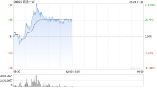 资讯:升宏网商汤-W早盘涨近8% 机构料今年GenAI相关收入增长加快